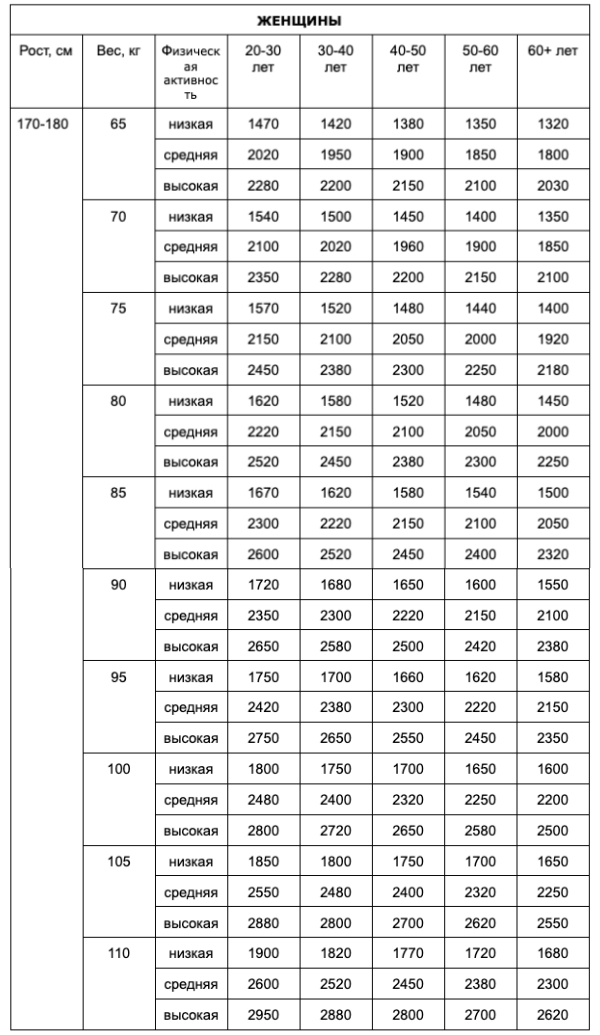 Сколько калорий нужно тратить в день 